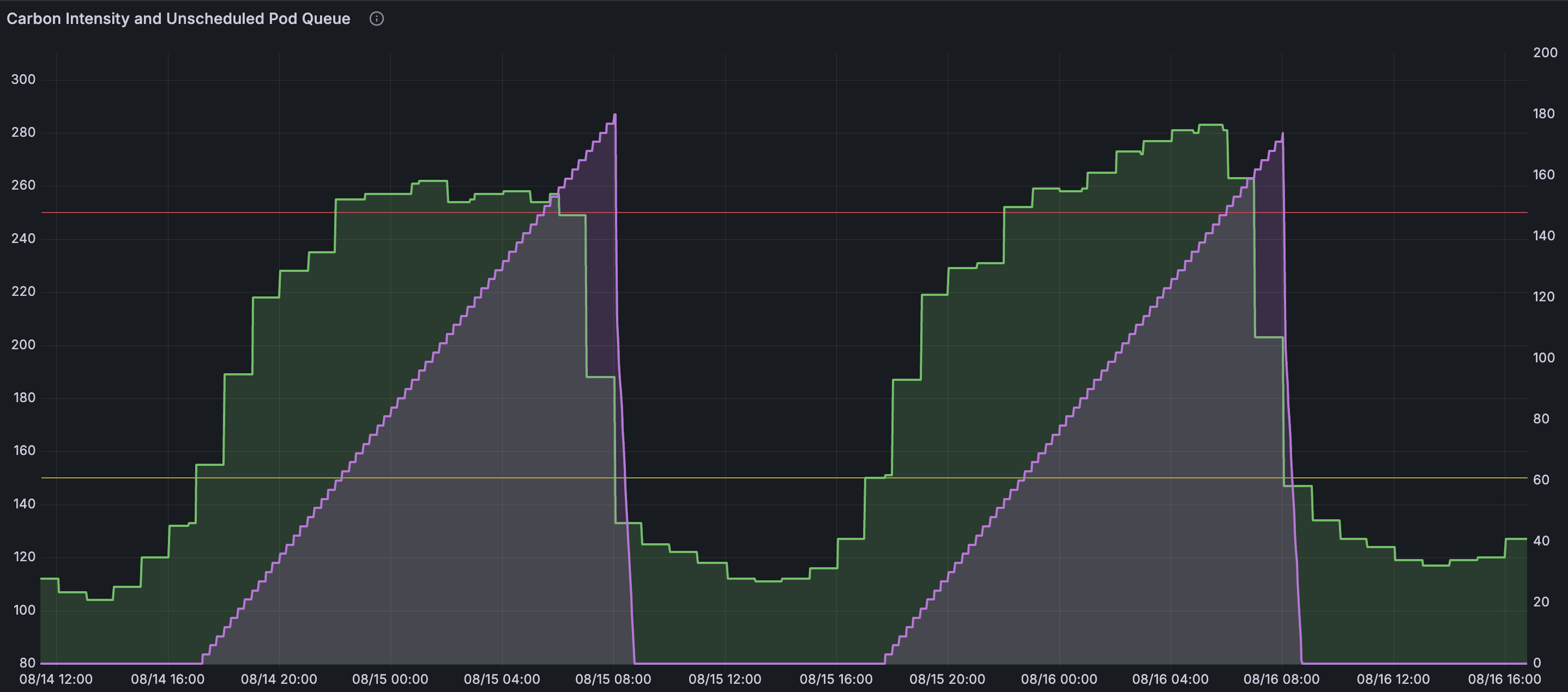 Dual-panel chart showing carbon intensity (top, green stepped area) and unscheduled pod queue depth (bottom, colored bars) over a 24-hour period, illustrating how the scheduler holds workloads during high-carbon windows and releases them as intensity drops