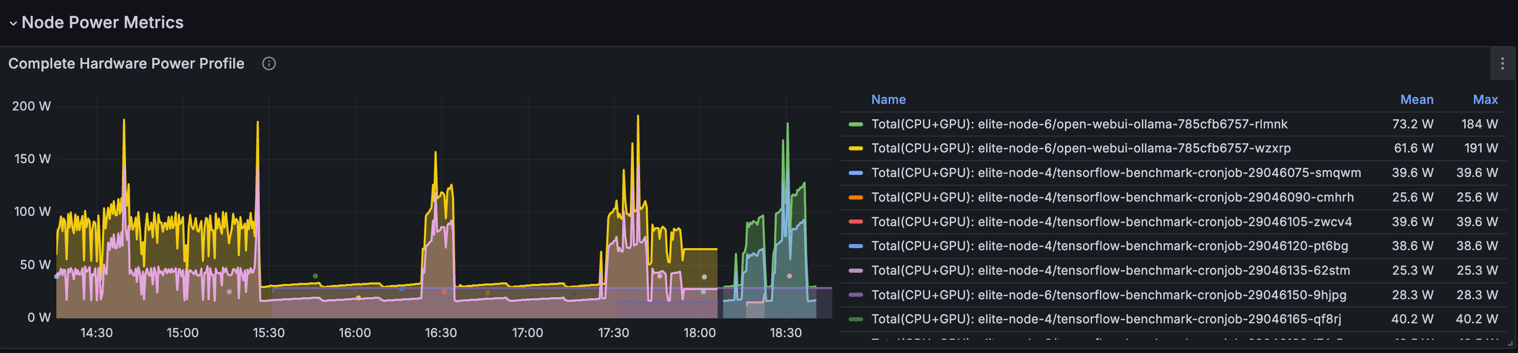 Time-series dashboard showing node power consumption across multiple hardware types and workload benchmark variants, with color-coded lines per node