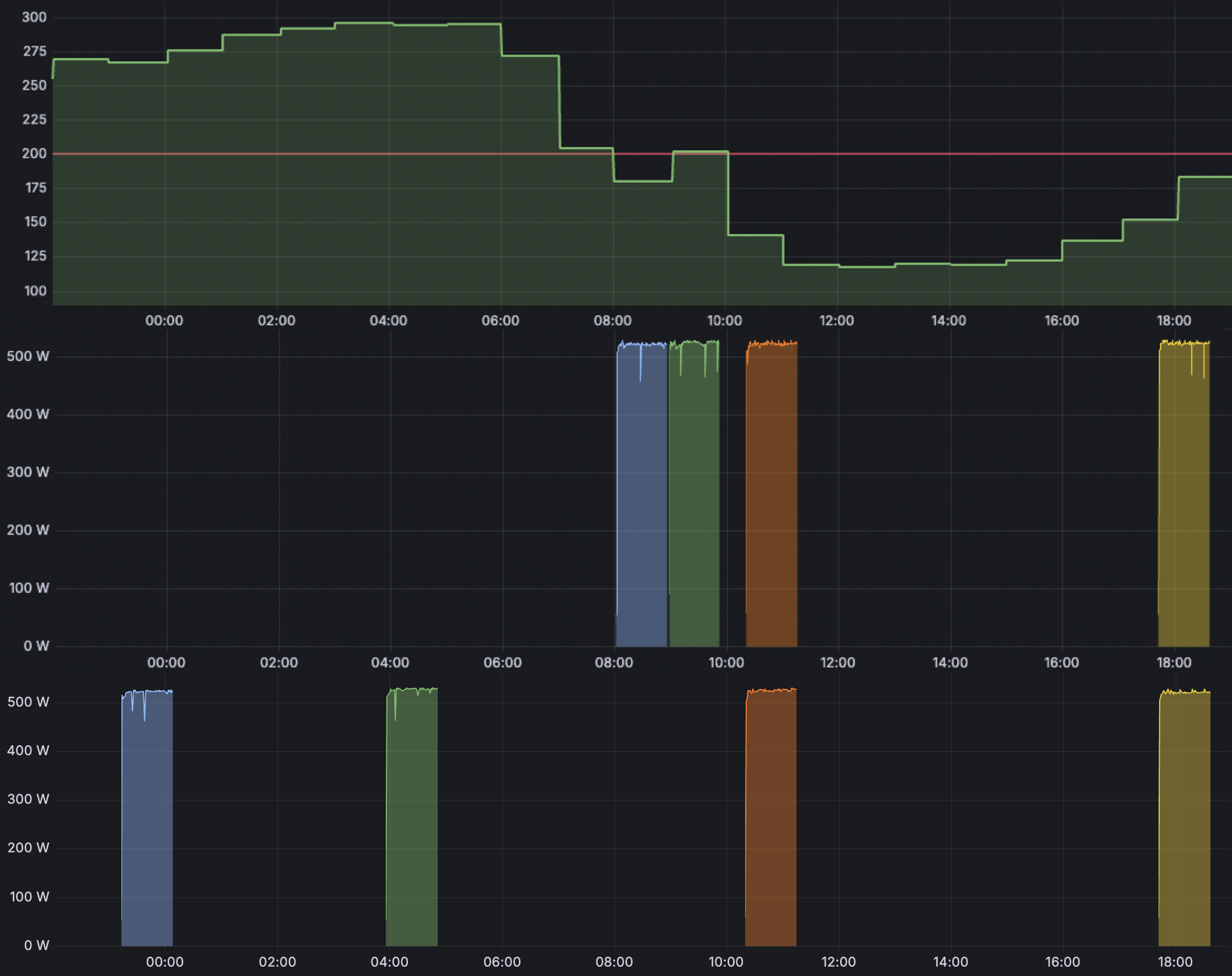 Chart showing intensity influenced time shifting